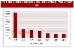 2015年我國(guó)各地區(qū)限額以上按國(guó)民經(jīng)濟(jì)行業(yè)分 食品 飲料及煙草制品專門零售企業(yè)財(cái)務(wù)費(fèi)用統(tǒng)計(jì)