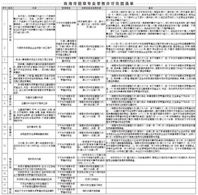 珠江晚報數字報-關于《珠海市煙草制品零售點合理布局規劃》以及《珠海市煙草專賣零售許可負面清單》的公告