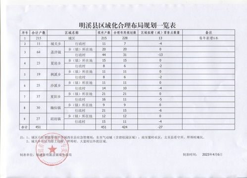 明溪縣煙草制品零售點區域化合理布局規劃一覽表