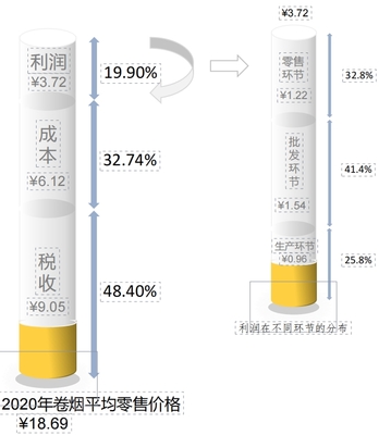 5毛的煙葉9元的稅,一包18元的卷煙中還包含什么?