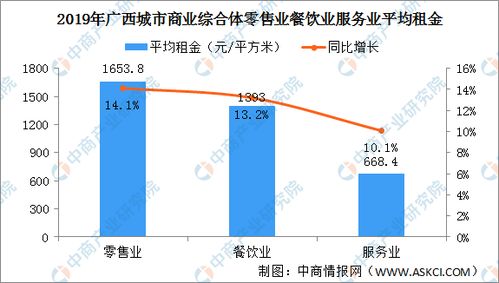 2020年廣西城市商業(yè)綜合體經(jīng)營(yíng)效率分析 租金上漲 日均平效提高 圖
