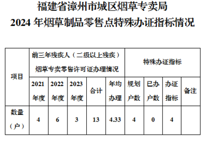 福建省漳州市城區(qū)煙草專賣局關(guān)于舉行《福建省漳州市城區(qū)煙草專賣局煙草制品零售點(diǎn)合理布局規(guī)劃補(bǔ)充規(guī)定(草案)》聽(tīng)證會(huì)的公告