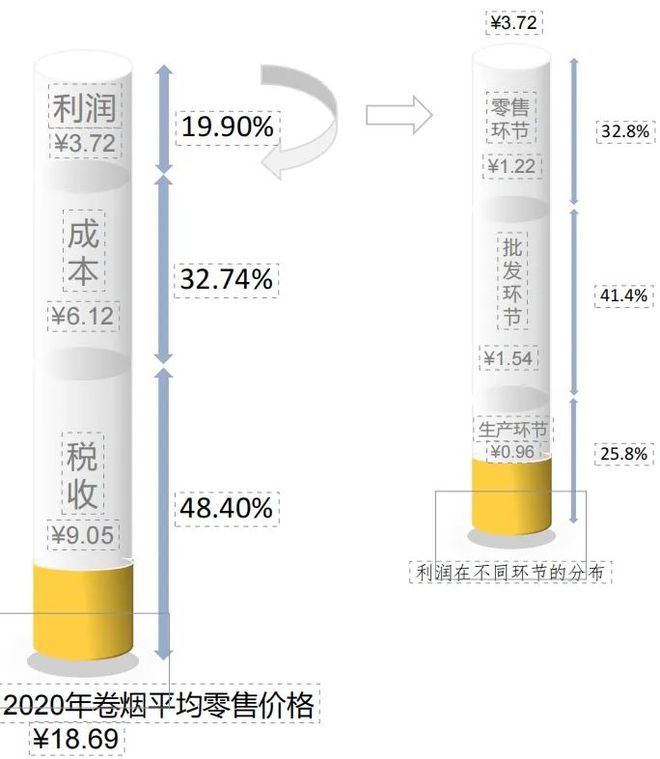 5毛的煙葉9元的稅,一包18元的卷煙還有啥?