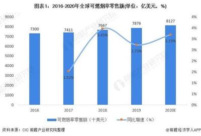 2021年全球減害型替代煙草行業市場現狀與發展前景分析需求將會進一步擴大