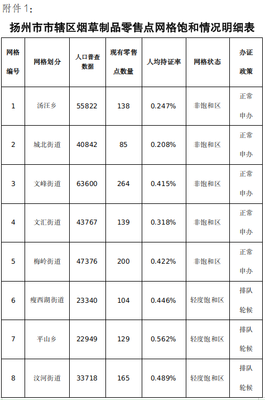 江蘇省煙草專賣局 公告公示 揚州市煙草專賣局關(guān)于市轄區(qū)實施煙草制品零售點飽和區(qū)管理規(guī)定