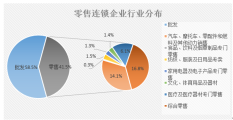 陜西零售連鎖企業(yè)發(fā)展現(xiàn)狀及存在問題分析(圖)
