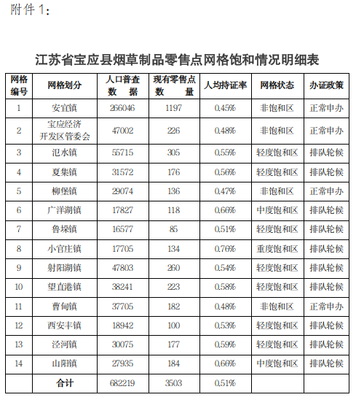 江蘇省煙草專賣局 公告公示 江蘇省寶應(yīng)縣煙草專賣局關(guān)于實(shí)施煙草制品零售點(diǎn)飽和區(qū)管理的公告
